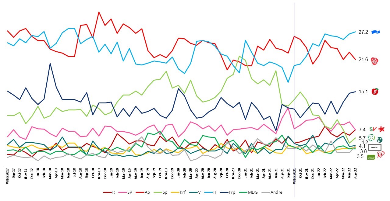 Politisk Barometer - August 2022: Regjeringspartiene Har Tapt Nesten 1 ...